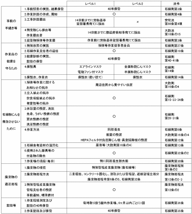 アスベスト関連法律 アスベスト ベステラ株式会社 ベステラ株式会社